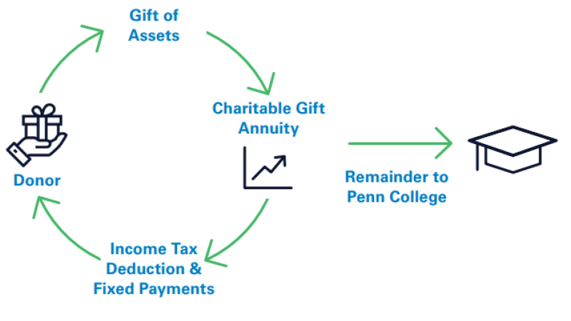 Charitable Gift Annuity Image